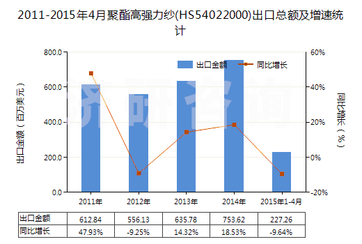 2011-2015年4月聚酯高強(qiáng)力紗(HS54022000)出口總額及增速統(tǒng)計(jì)